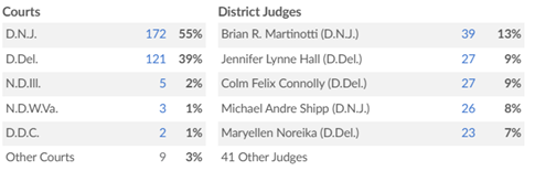 Chart of details for 312 complaints filed initiating Hatch-Waxman litigation