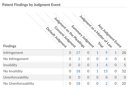 Chart of Patent Findings by Judgment Event