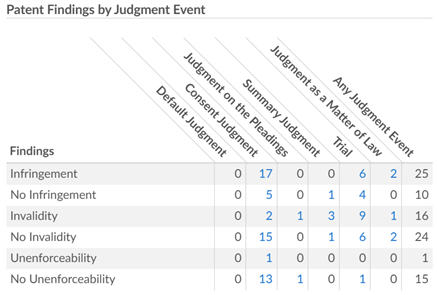 Chart of 2023 Patent Findings by Judgment Event