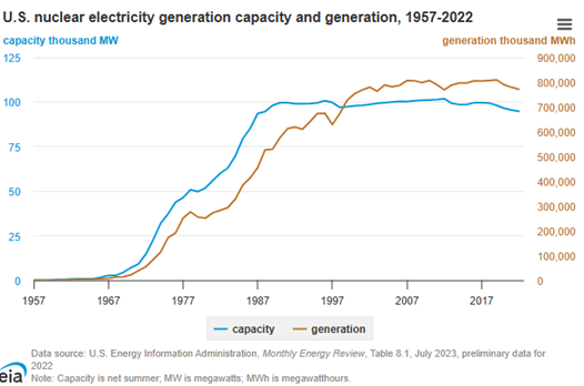 Chart of U.S. Nuclear Electricity Generation Capacity and Generation from 1957 to 2022