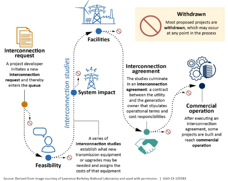 Transmission Interconnection Process