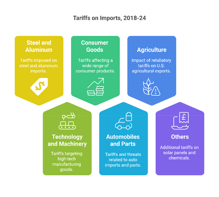 Tariffs on Imports, 2018-24