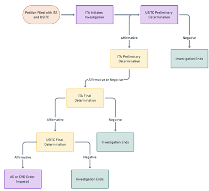 Flowchart Overview of AD/CVD Investigations