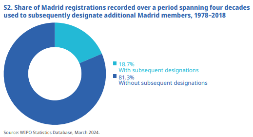 A pie graph showing the share of Madrid registrations recorded over a period spanning four decades used to subsequently designate additional Madrid members between 1978 and 2018. 18.7% were used to subsequently designate additional members, while 81.3% were not. Source: WIPO Statistics Data Base, March 2024.