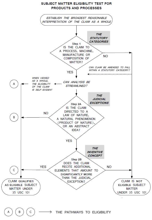 Flowchart from the USPTO’s Manual of Patent Examining Procedure