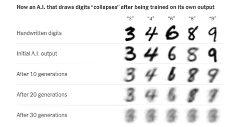 Image showing how AI-generated text degrades over time if it learns from itself.