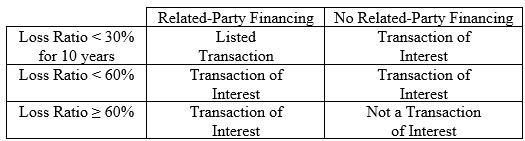 Loss ratio and related-party financing vs. no related-party financing